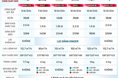 So Sánh Máy Hút Ẩm Bán Dẫn Và Máy Nén: Đâu Là Lựa Chọn Tối Ưu Cho Bạn?