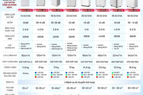 Máy Hút Ẩm HEPA Fujihome: Giải Pháp 2 Trong 1 Bảo Vệ Hệ Hô Hấp Cho Trẻ Nhỏ