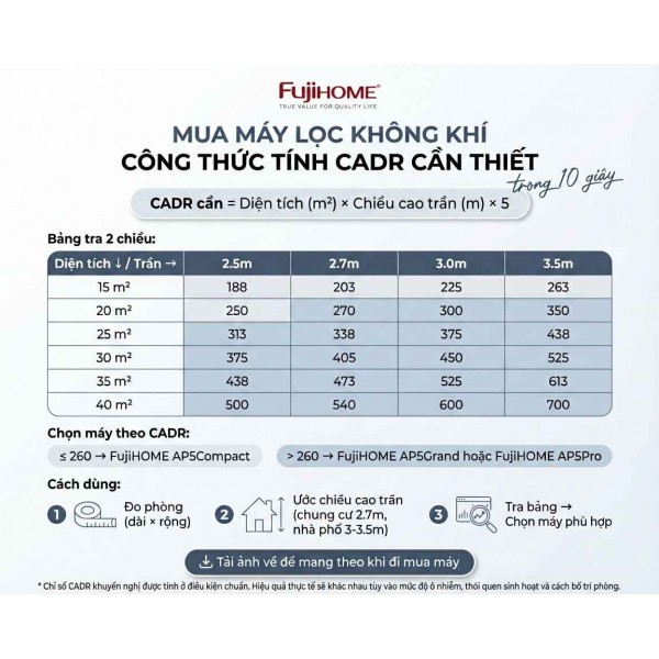 Giá/CADR: "Thước Đo Vàng" Khi Mua Máy Lọc Không Khí - Fujihome Dẫn Đầu Thị Trường