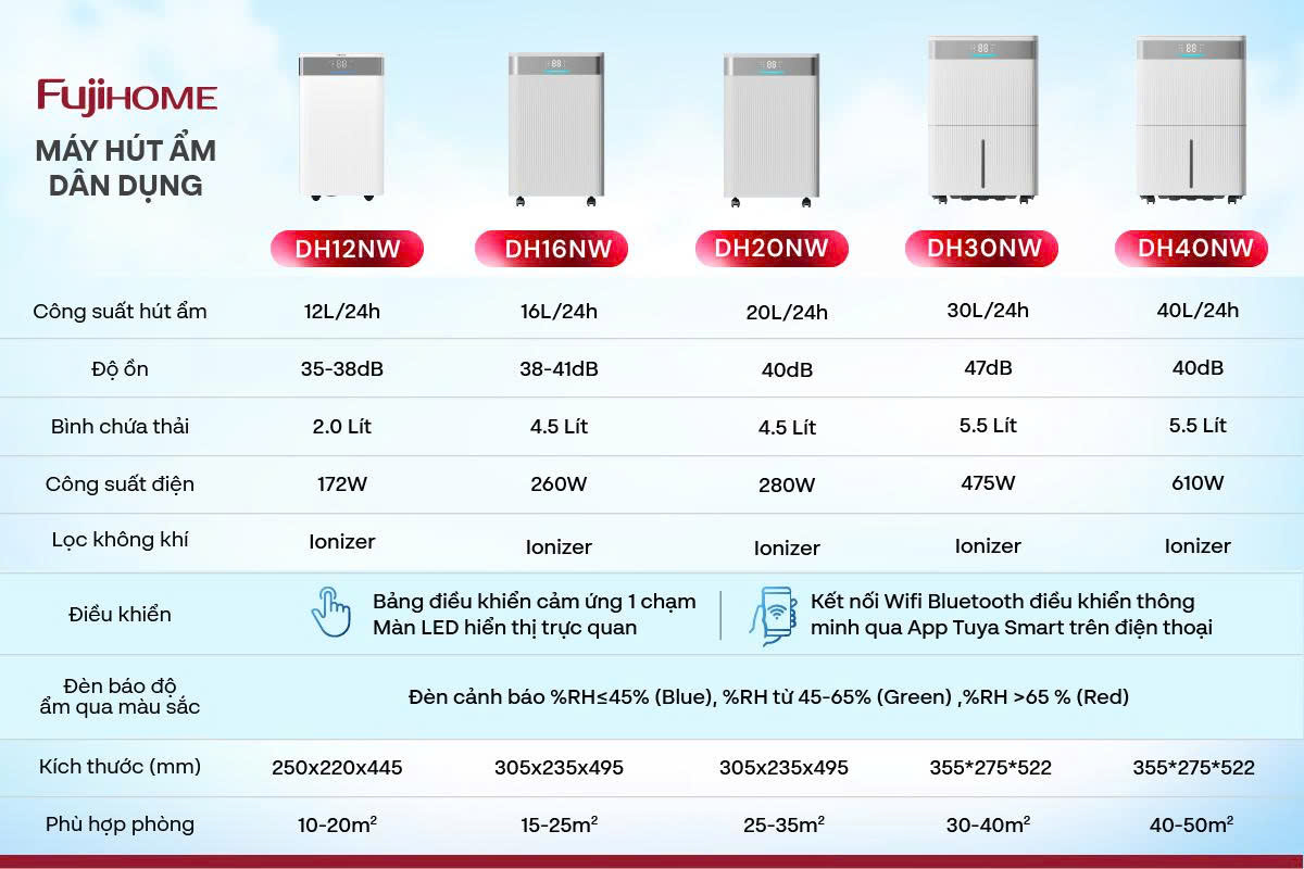 Bảng so sánh tính năng và công suất các model máy hút ẩm Fujihome