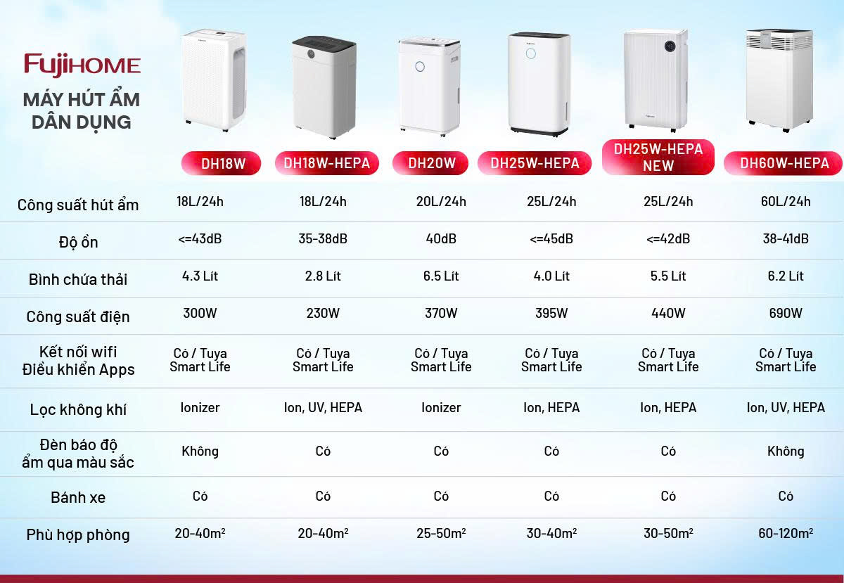 Bảng so sánh tính năng và công suất các model máy hút ẩm Fujihome