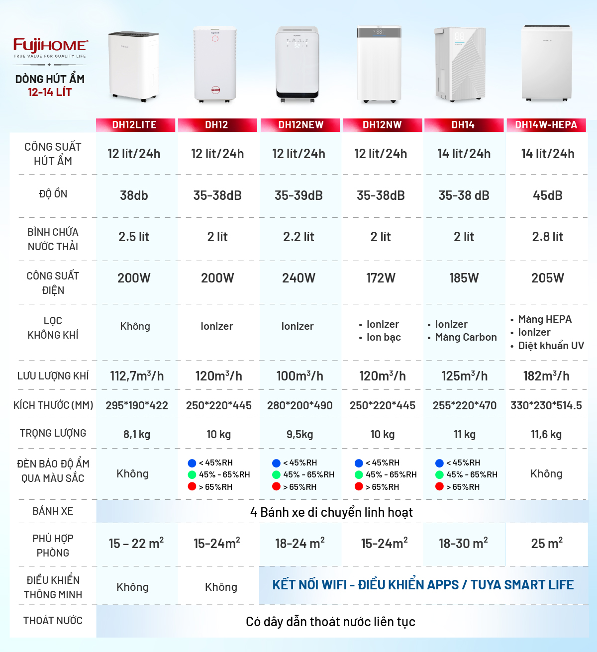 Bảng so sánh máy hút ẩm Fujihome