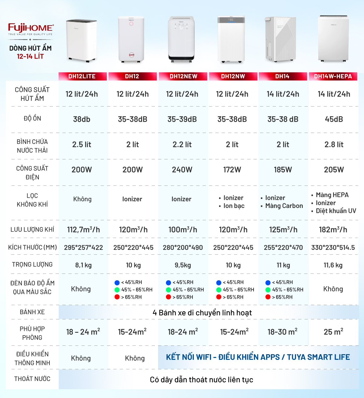 Bảng so sánh máy hút ẩm Fujihome