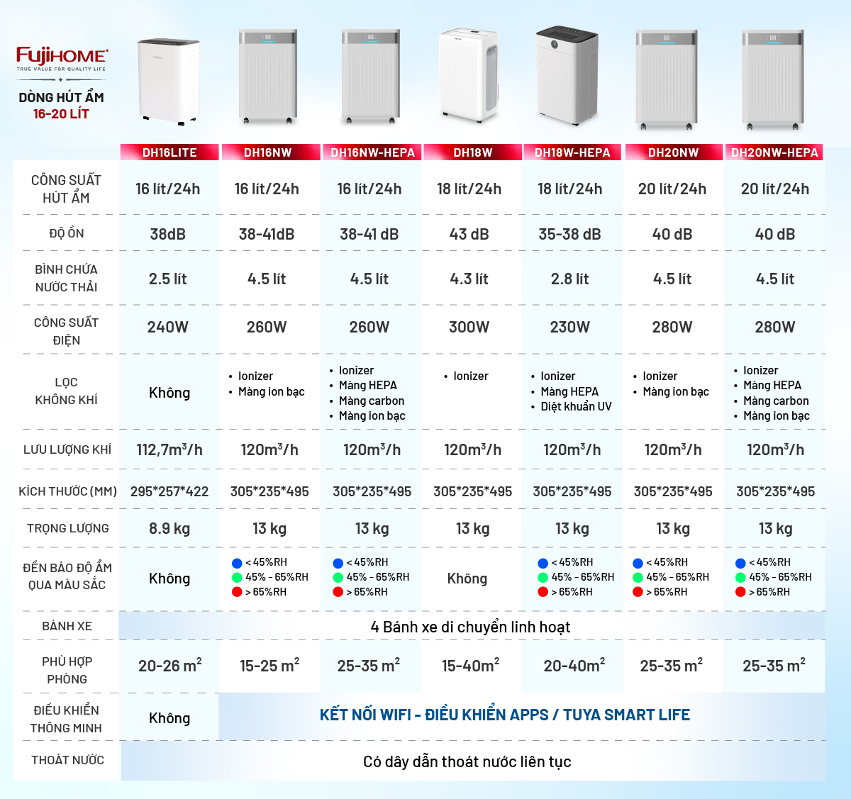 Bảng so sánh máy hút ẩm Fujihome