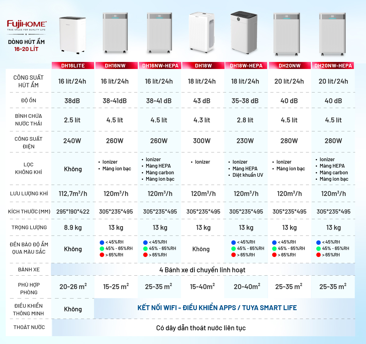 Bảng so sánh máy hút ẩm Fujihome