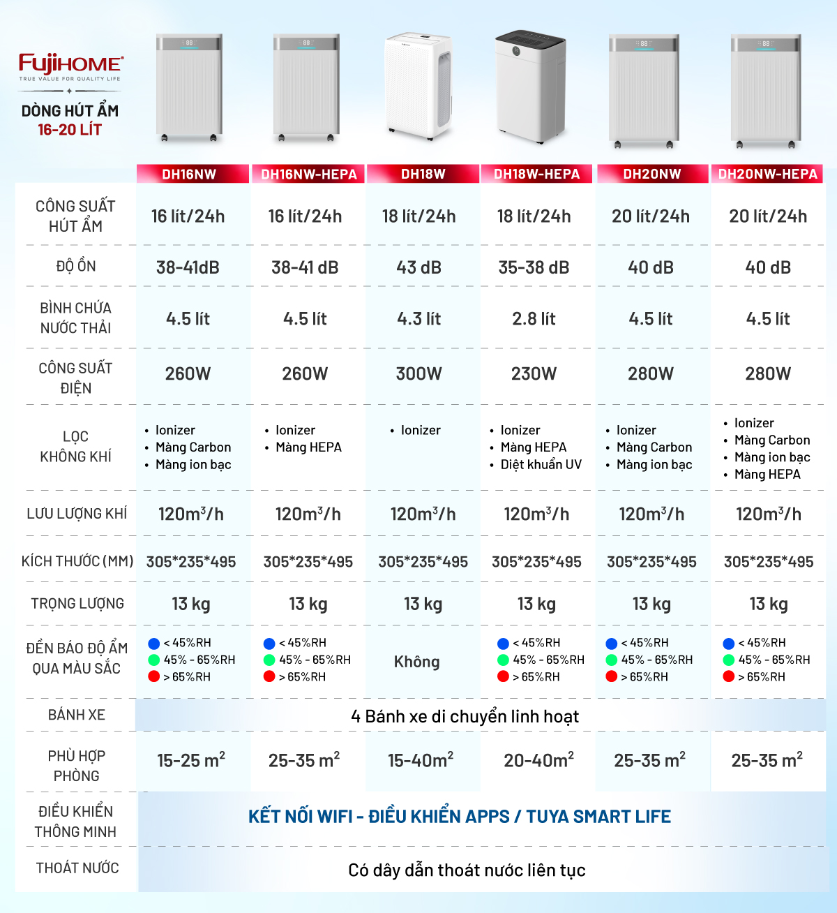 Bảng so sánh máy hút ẩm Fujihome