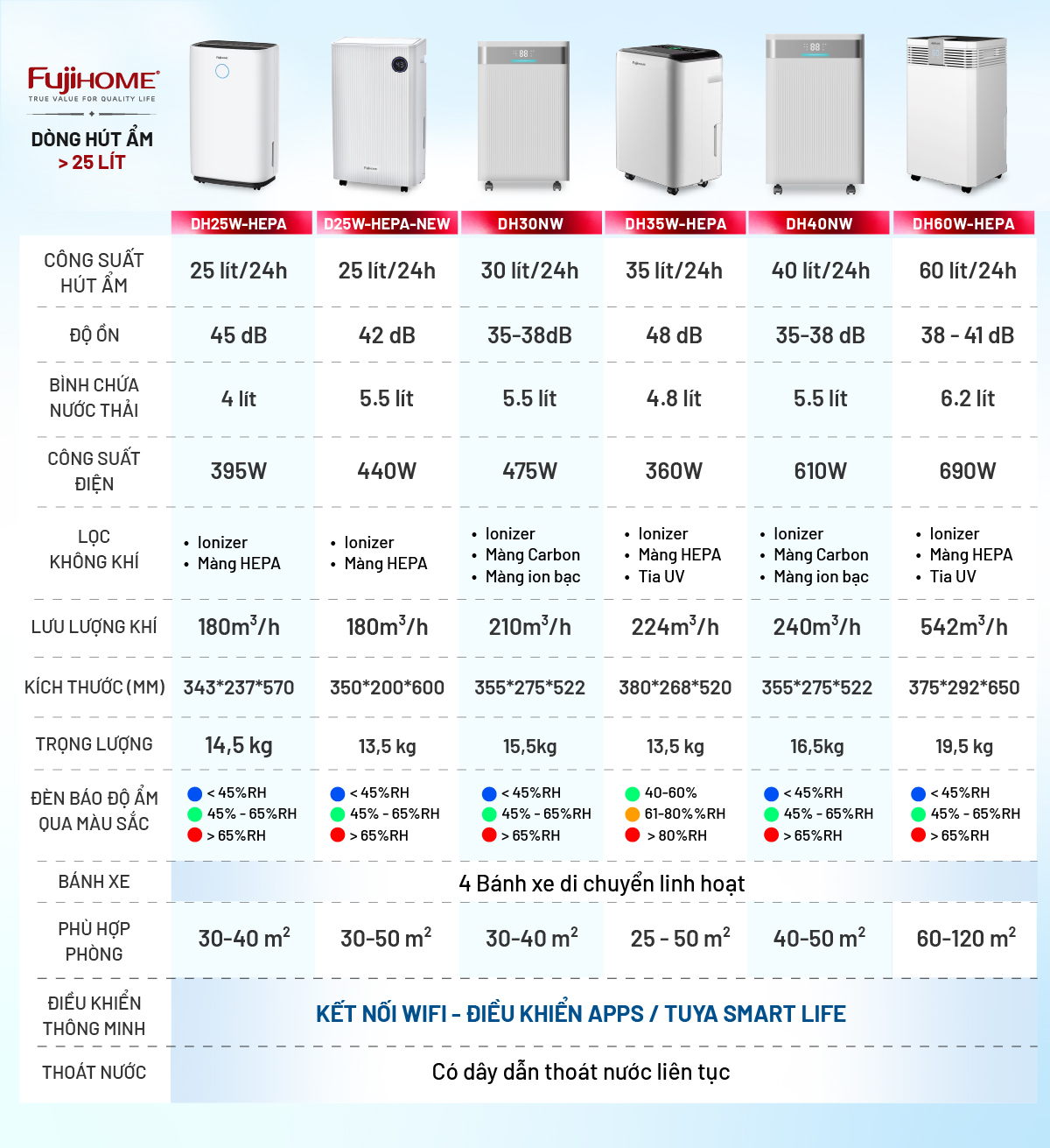 Bảng so sánh máy hút ẩm Fujihome