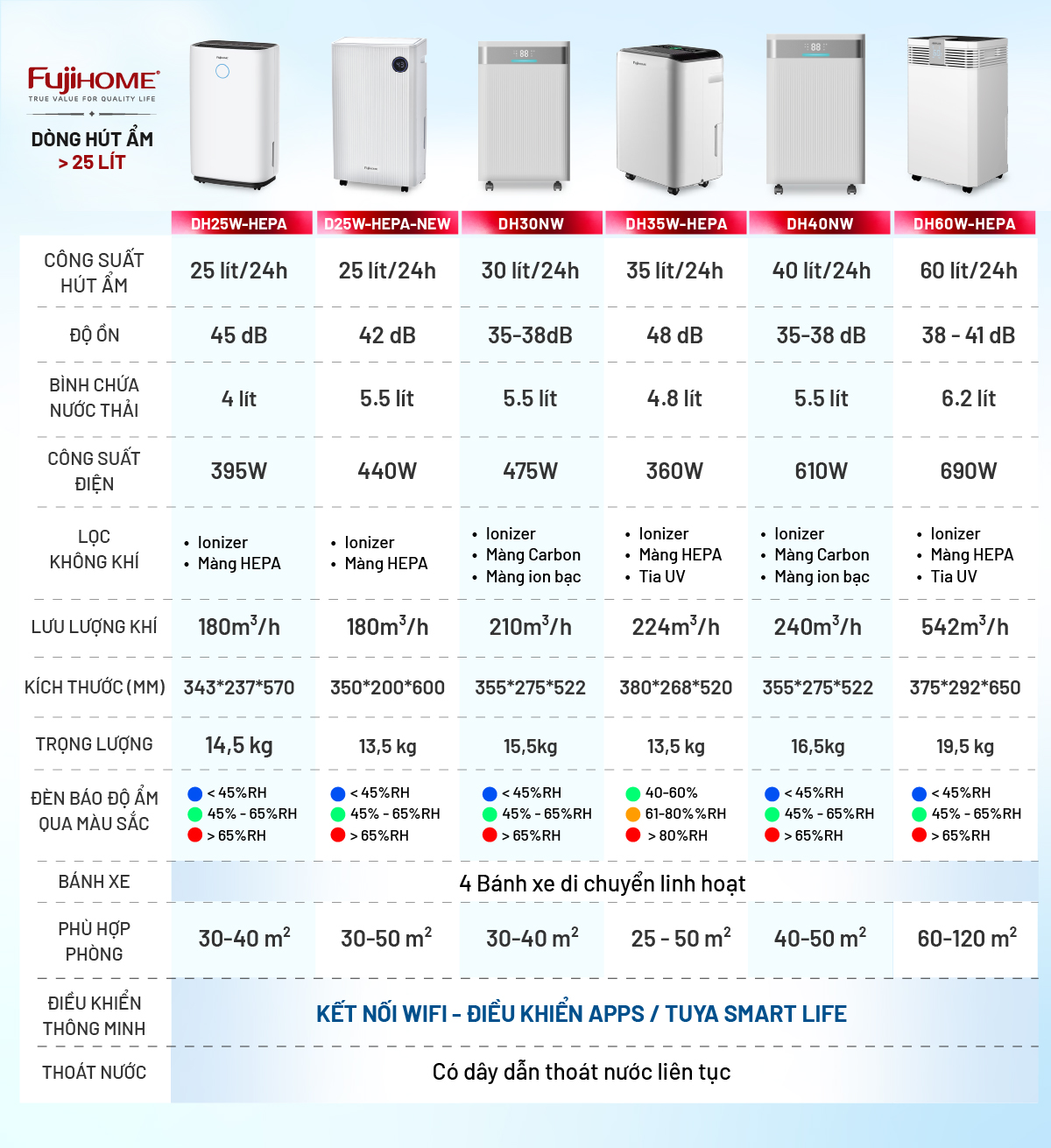 Bảng so sánh máy hút ẩm Fujihome