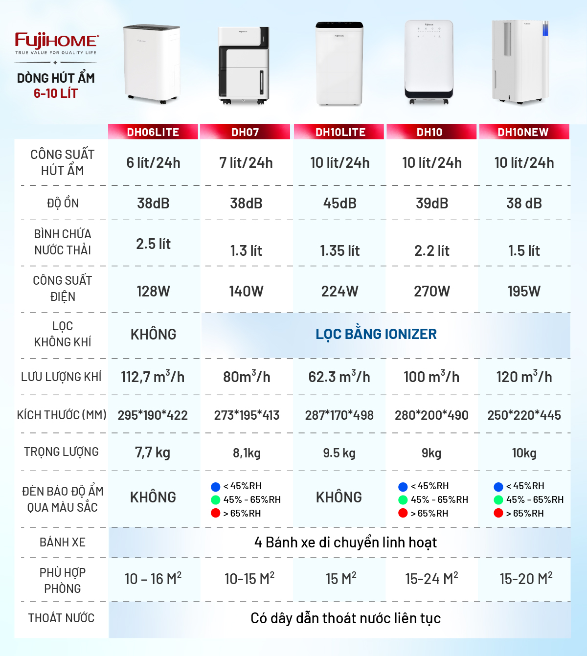 Bảng so sánh máy hút ẩm Fujihome