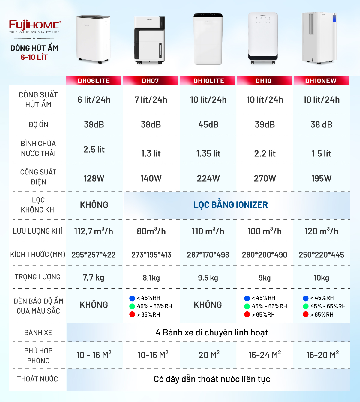 Bảng so sánh máy hút ẩm Fujihome