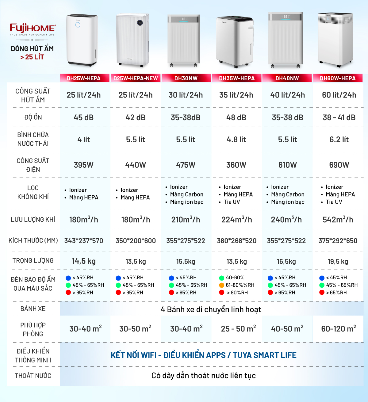 Bảng so sánh máy hút ẩm Fujihome