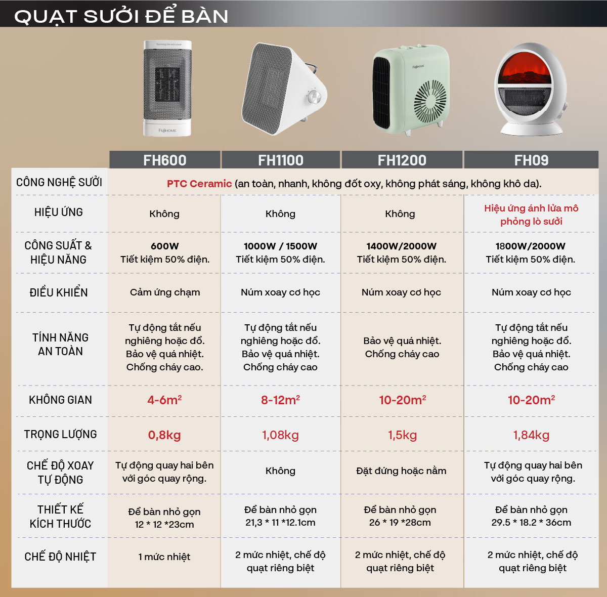 Bảng so sánh sưởi mini để bàn