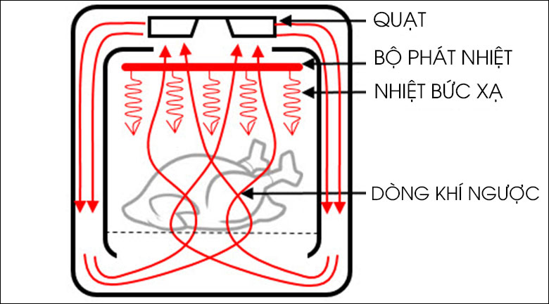 Nồi chiên không dầu