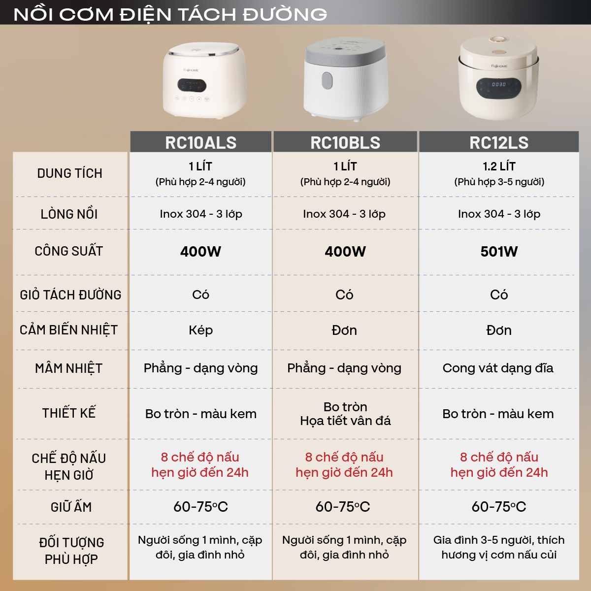 Nồi cơm điện Fujihome Inox LowSugar RC12LS