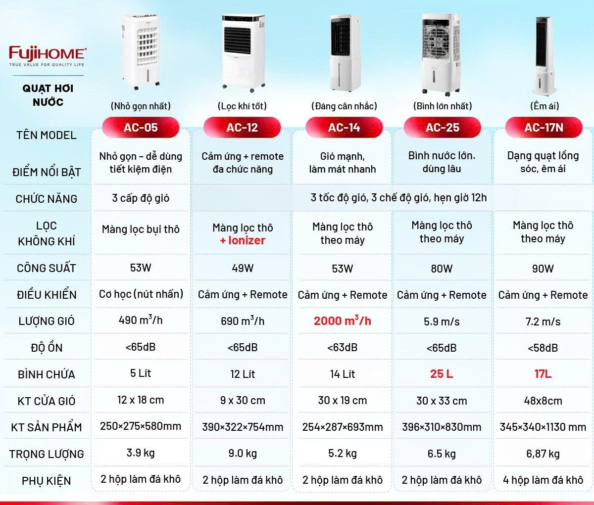 Bảng so sánh các model máy làm mát và quạt hơi nước Fujihome