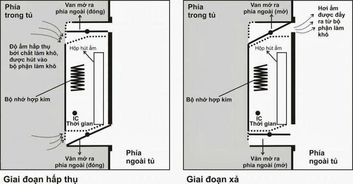 Tủ chống ẩm Fujihome